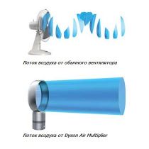 Вентилятор Dyson Air Multiplier 01